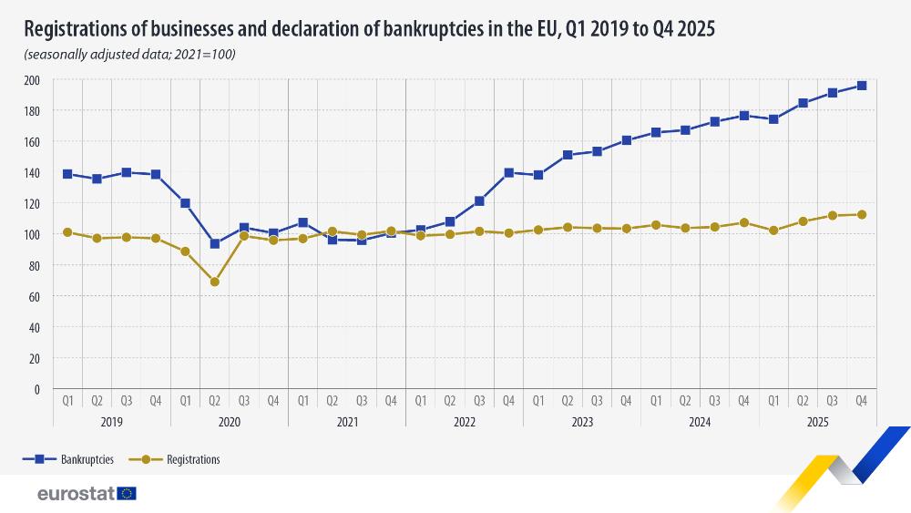 Registrations of businesses and declaration of bankruptcies in the EU, Q1 2019 to Q4 2025, Source: EUROSTAT